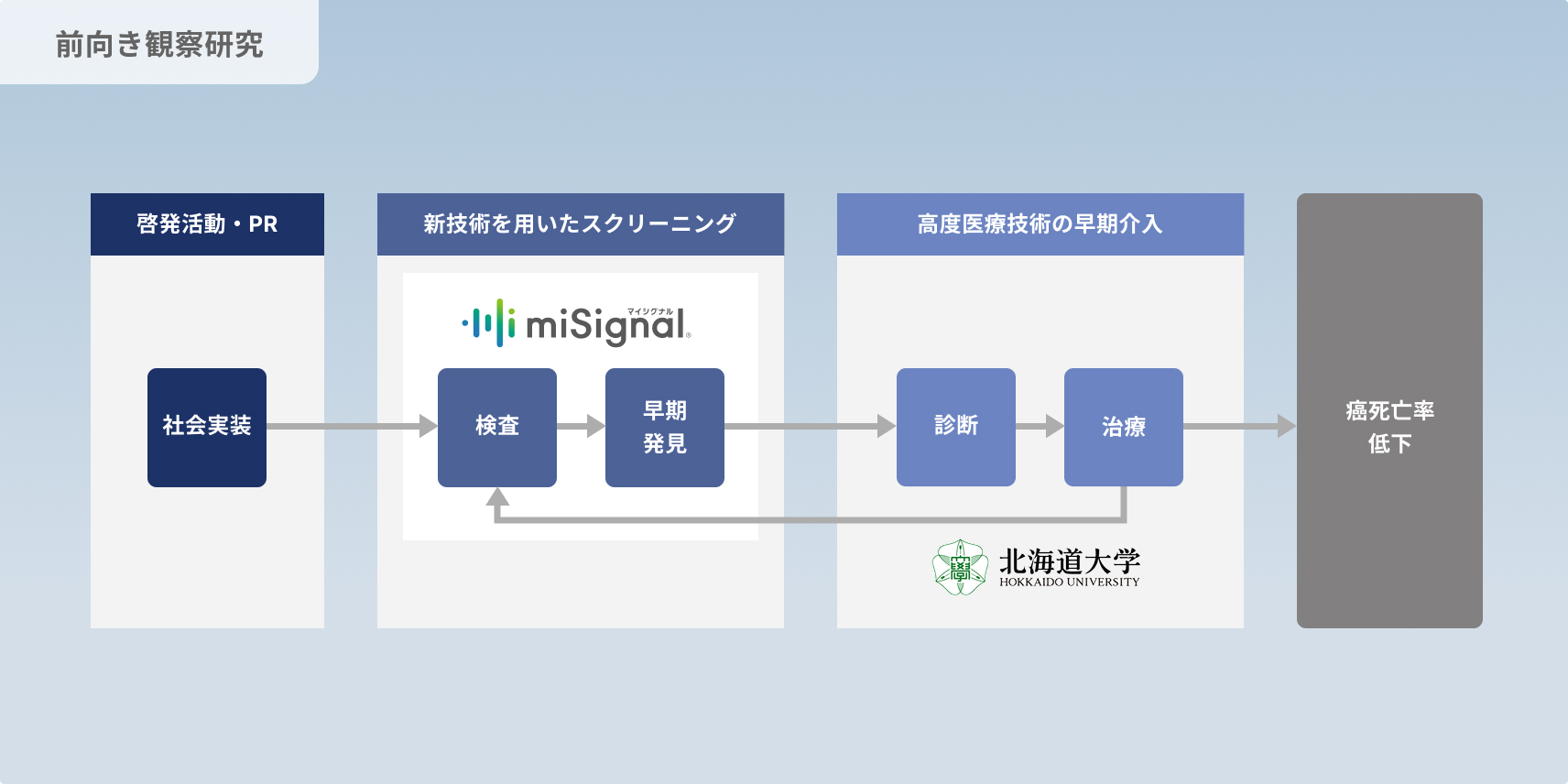prospective_observational_study