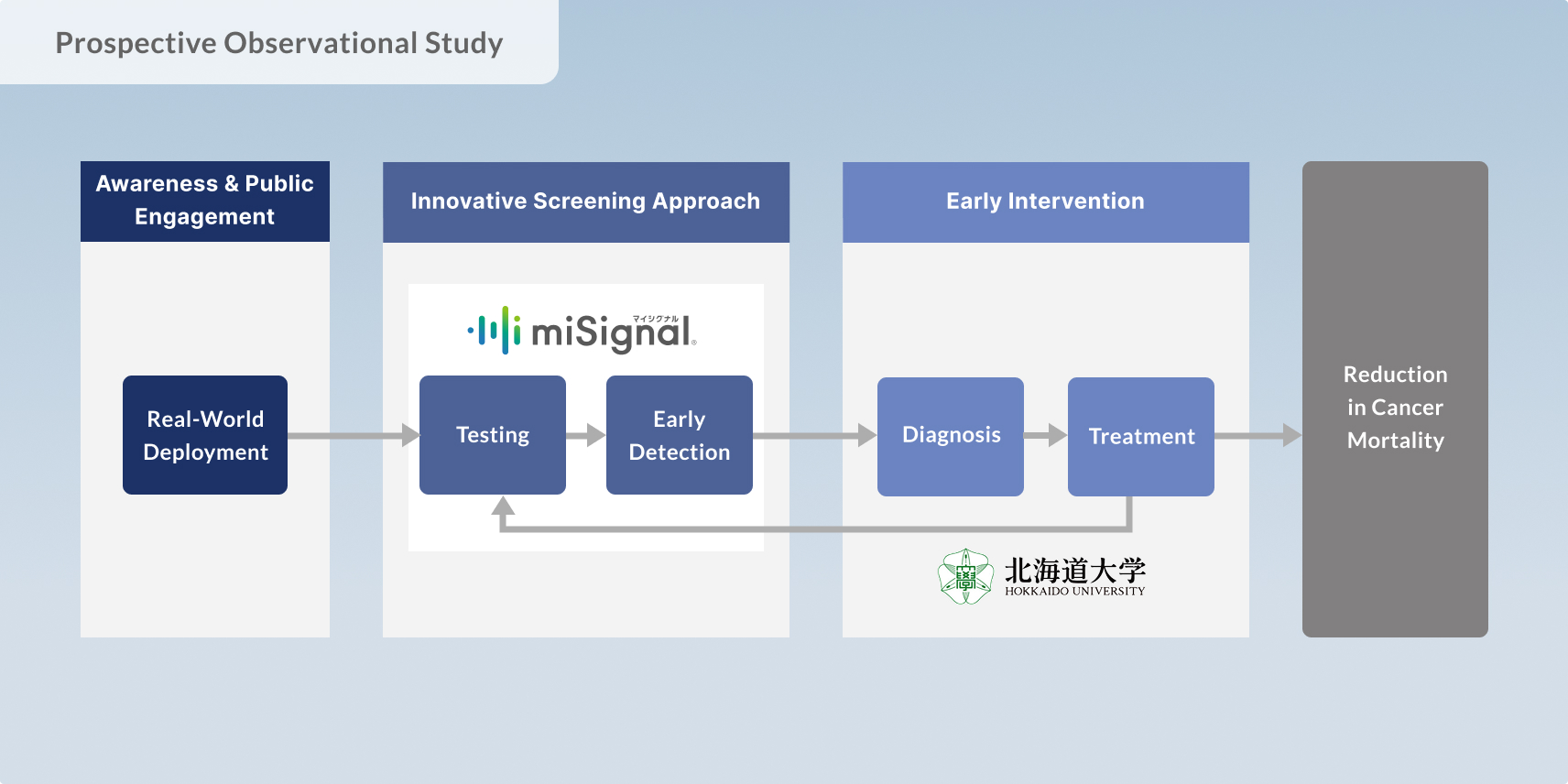 prospective_observational_study